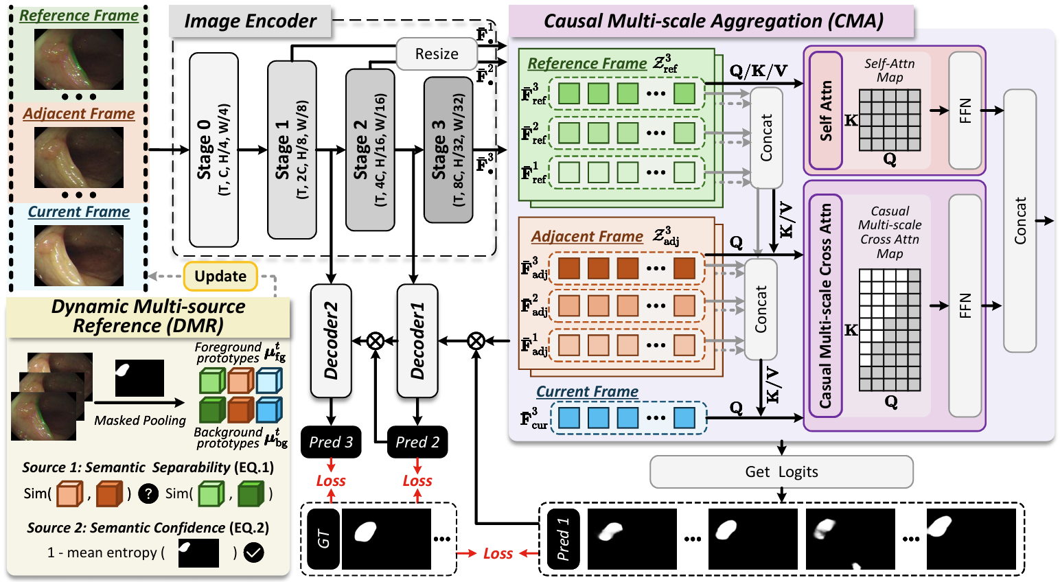 CMSA-Net framework diagram showing input colonoscopy video, adaptive multi-source reference, causal multi-scale aggregation, segmentation decoder, and current-frame prediction.