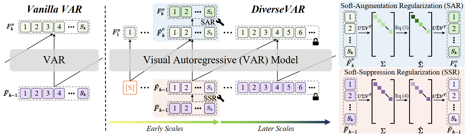 The overall framework of DiverseVAR